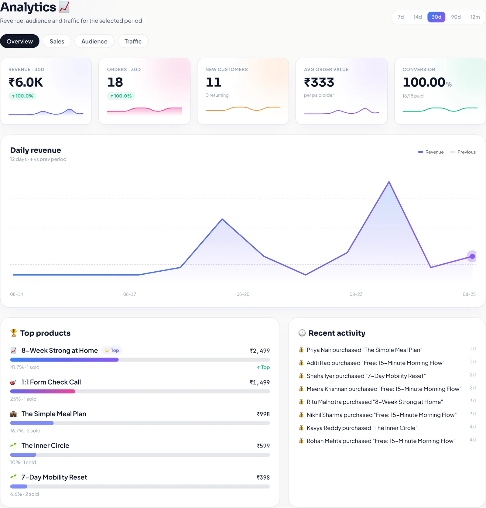 The Creatly analytics dashboard showing revenue, orders, average order value, top products and recent purchases
