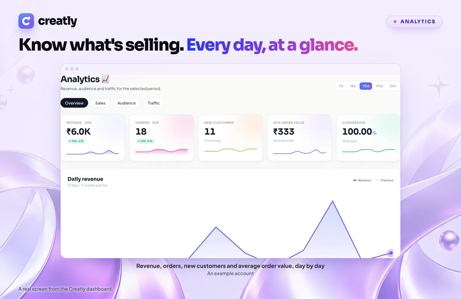 Creatly analytics showing revenue, orders, new customers and average order value