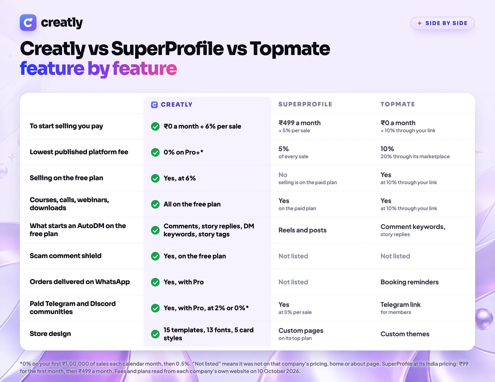 Creatly vs SuperProfile vs Topmate compared feature by feature in nine rows