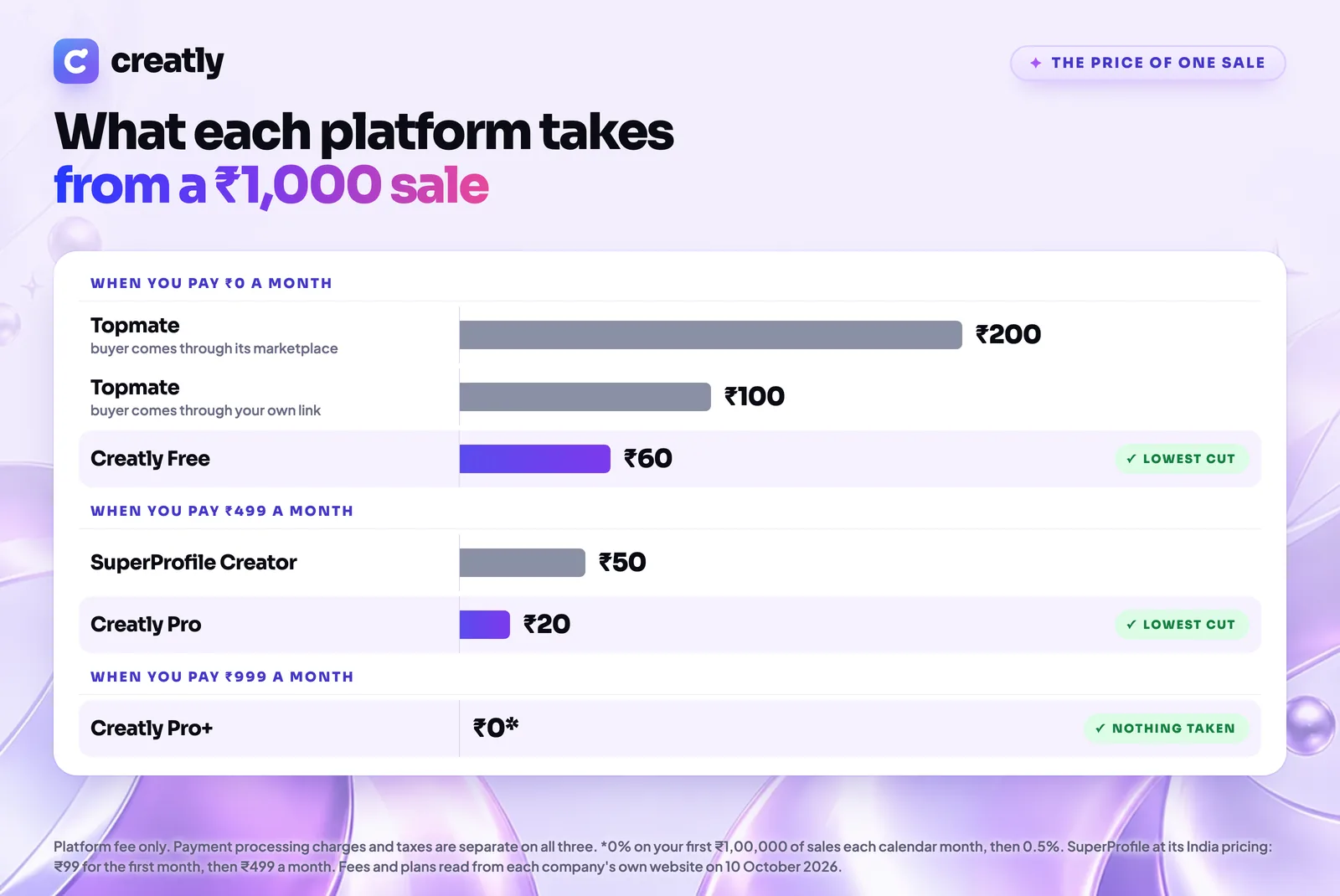 Chart of what each platform takes from a ₹1,000 sale, grouped by monthly price, with Creatly the lowest in every group