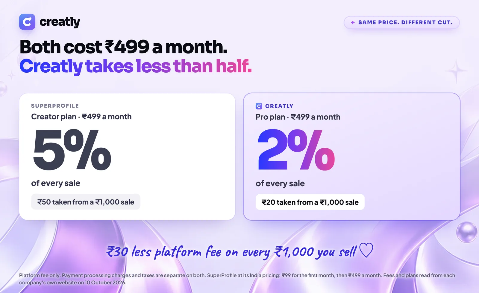 SuperProfile Creator takes 5% of every sale and Creatly Pro takes 2%, and both cost ₹499 a month