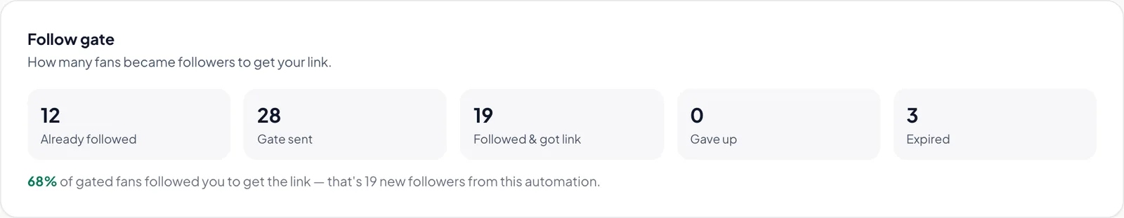 Follow gate funnel showing already followed, gate sent, followed and got link, gave up, and expired counts