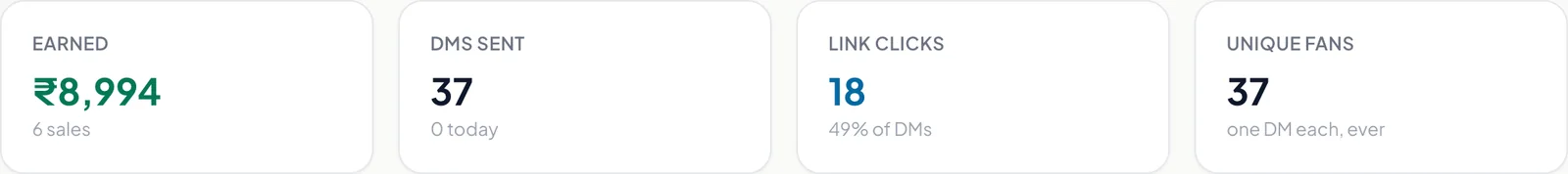 Creatly per automation insights showing earned revenue, DMs sent, link clicks and unique fans